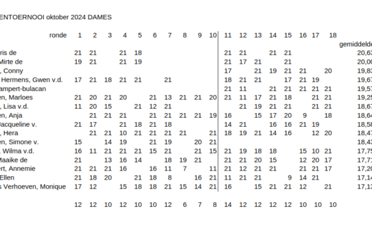 Uitslag hoedentoernooi 2024